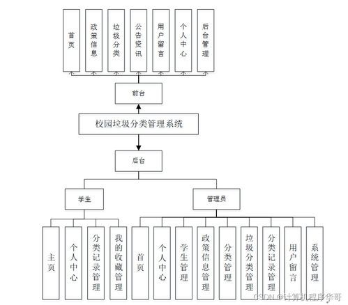 基于SSM框架的校园垃圾分类管理系统设计与实现