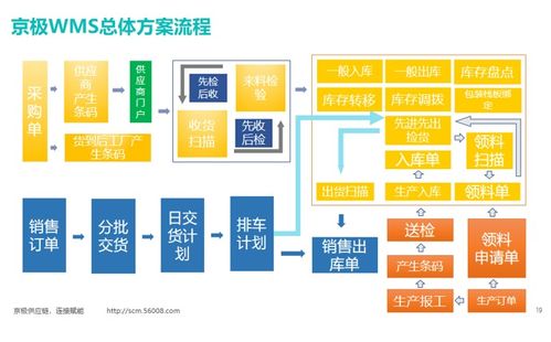 WMS仓库管理系统 制造业数字化转型与计算机系统服务的关键引擎