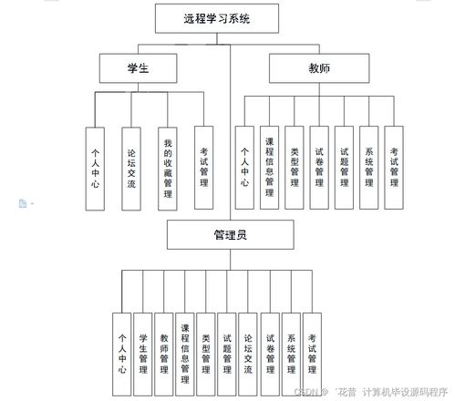 基于Java的远程学习系统设计与实现 高效、智能的计算机系统服务方案